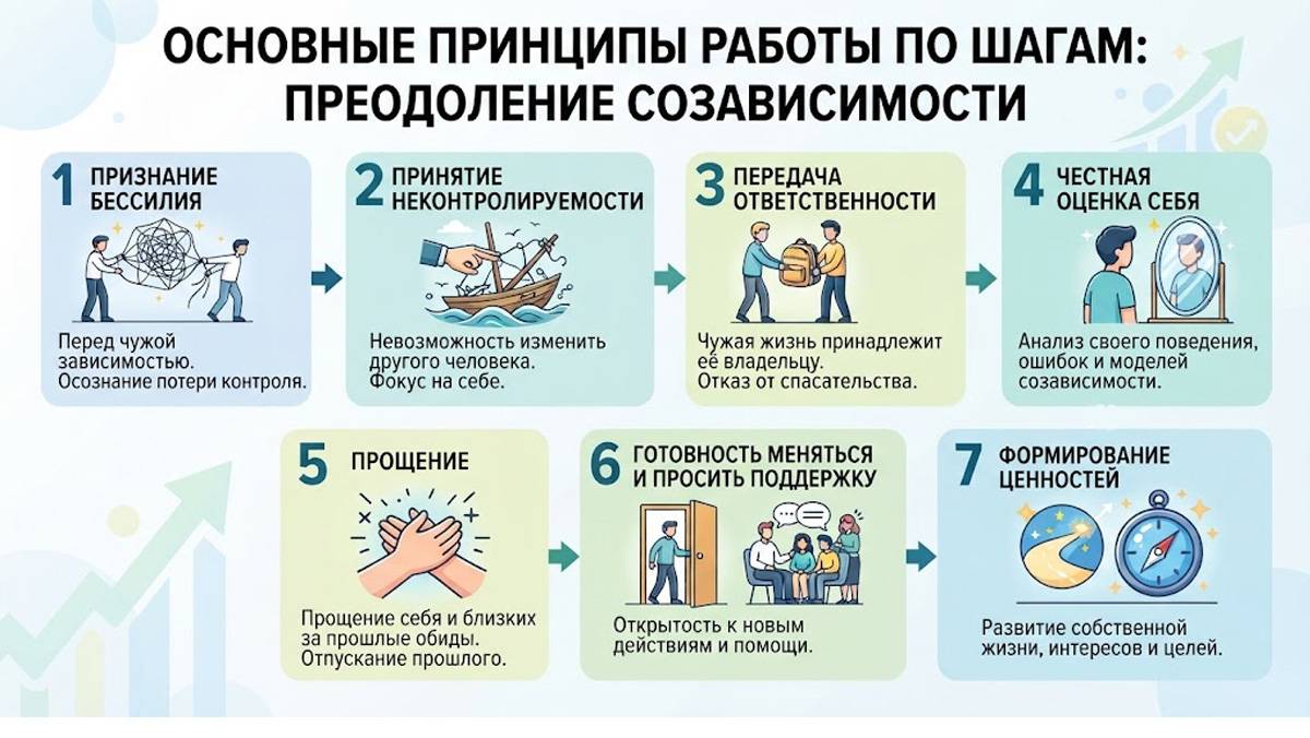 Основные принципы работы по шагам: Преодоление созависимости — инфографика. Пошаговая инфографика из 7 этапов преодоления созависимости.