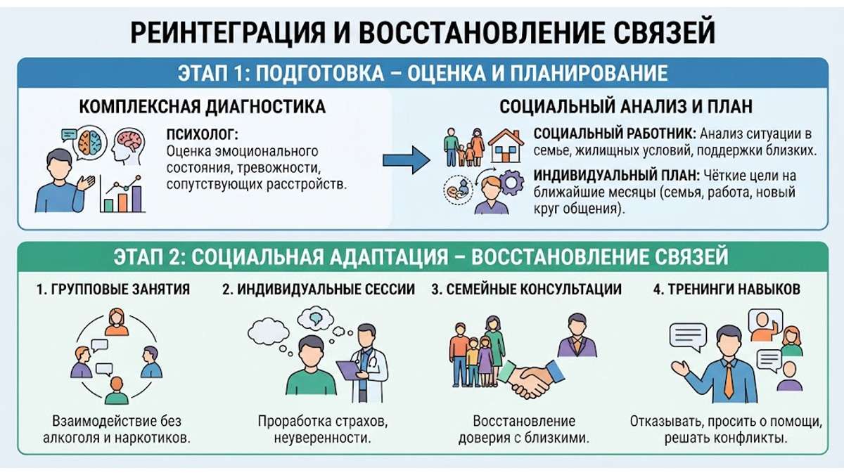 Реинтеграция и социальная адаптация: этапы программы восстановления. Инфографика по этапам ресоциализации: подготовка, планирование и социальная адаптация.